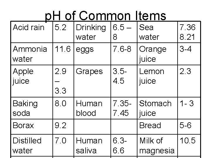 Acid rain p. H of Common Items 5. 2 Drinking 6. 5 – Sea