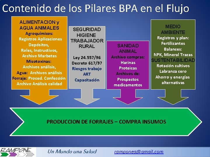 Contenido de los Pilares BPA en el Flujo ALIMENTACION y AGUA ANIMALES Agroquímicos: Registros