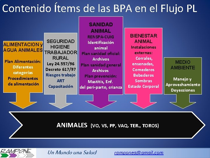 Contenido Ítems de las BPA en el Flujo PL SANIDAD ANIMAL RENSPA-CUIG SEGURIDAD Identificación