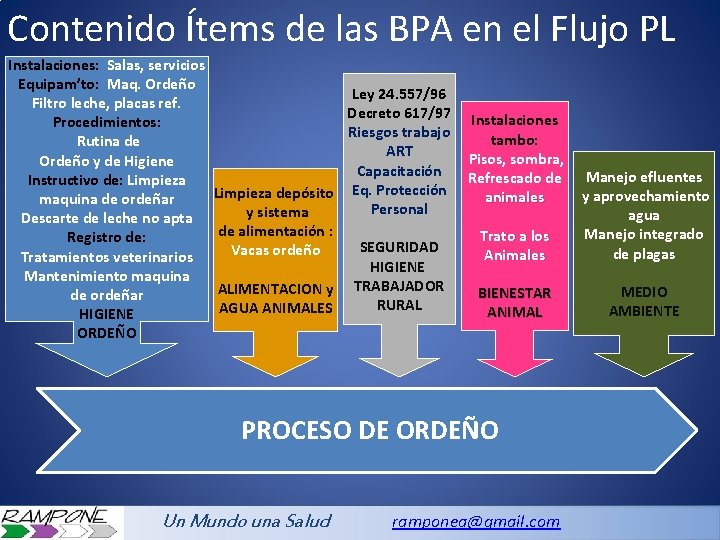 Contenido Ítems de las BPA en el Flujo PL Instalaciones: Salas, servicios Equipam’to: Maq.