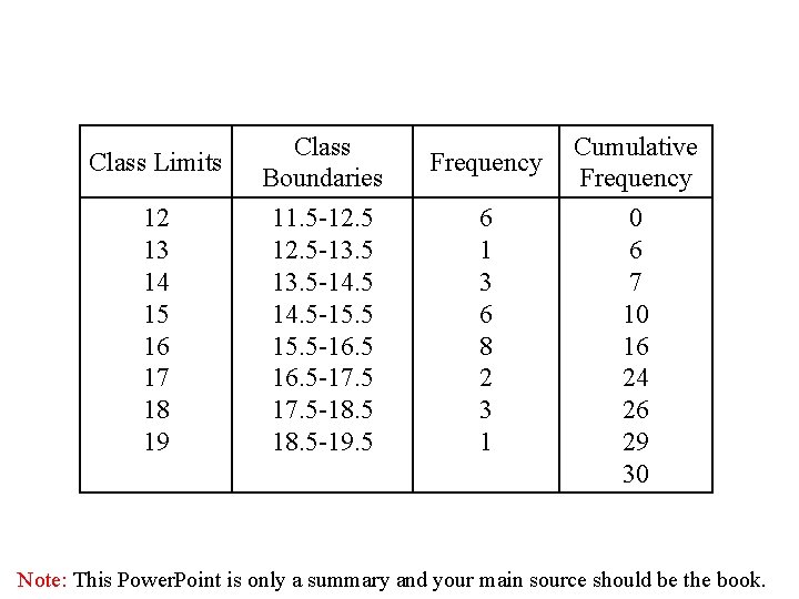 Class Limits 12 13 14 15 16 17 18 19 Class Boundaries 11. 5