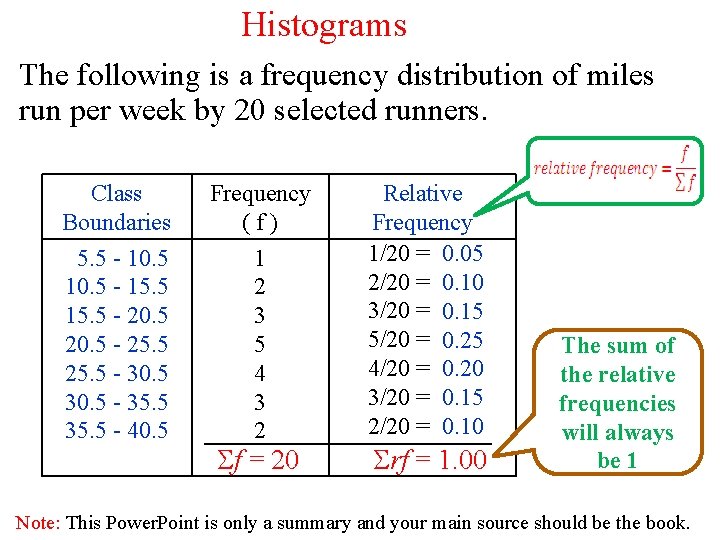 Histograms The following is a frequency distribution of miles run per week by 20