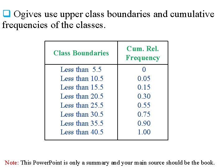 q Ogives use upper class boundaries and cumulative frequencies of the classes. Class Boundaries