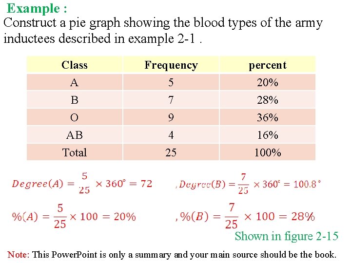 Example : Construct a pie graph showing the blood types of the army inductees