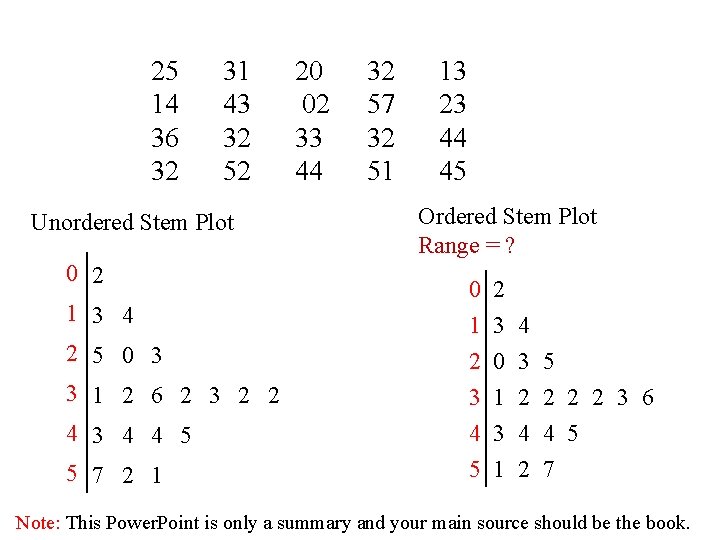 25 14 36 32 31 43 32 52 Unordered Stem Plot 0 2 1