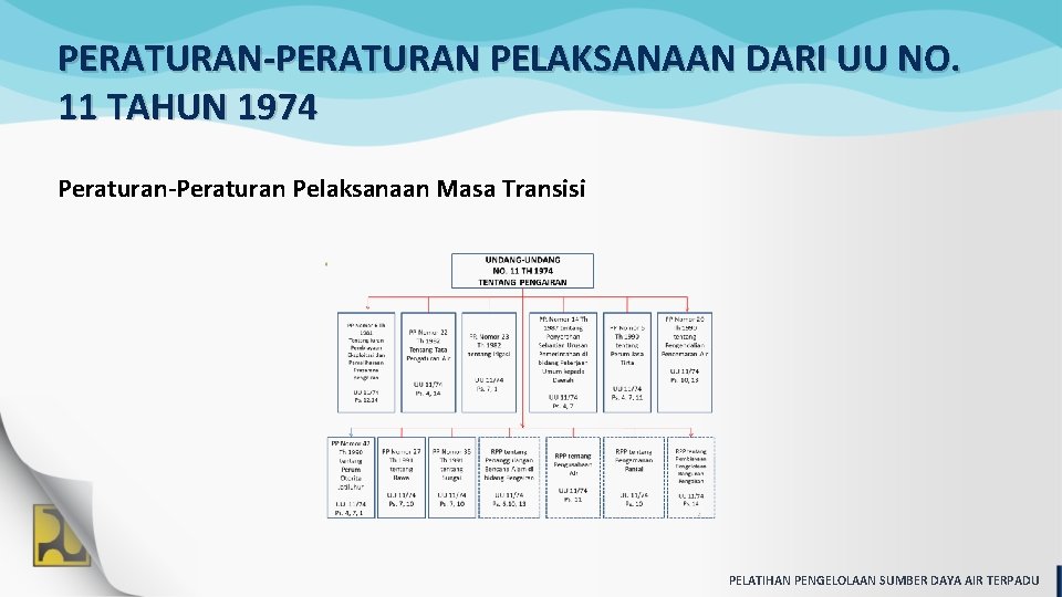 PERATURAN-PERATURAN PELAKSANAAN DARI UU NO. 11 TAHUN 1974 Peraturan-Peraturan Pelaksanaan Masa Transisi PELATIHAN PENGELOLAAN