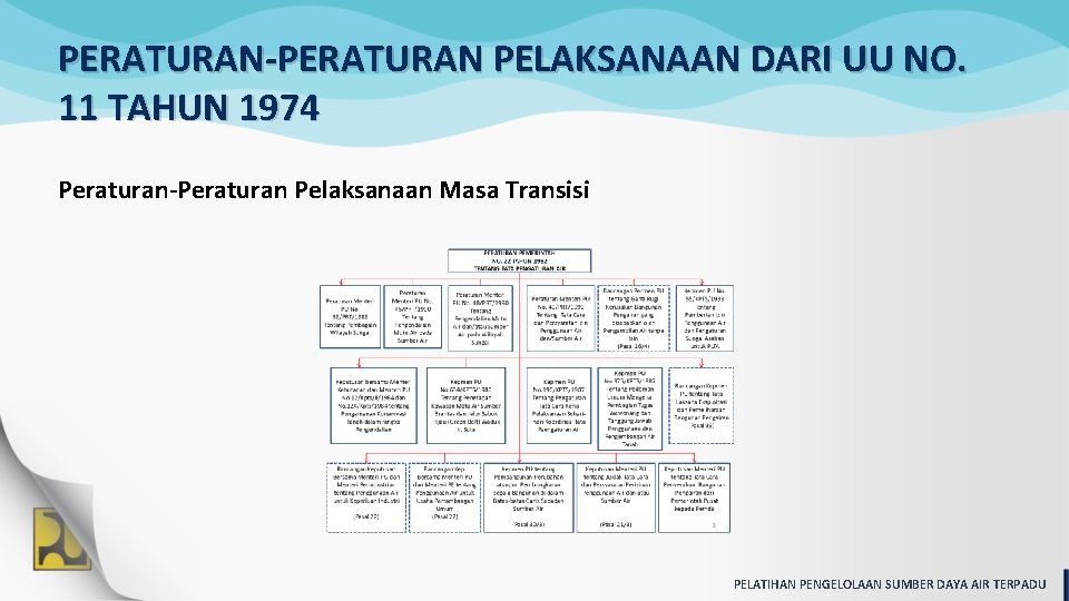 PERATURAN-PERATURAN PELAKSANAAN DARI UU NO. 11 TAHUN 1974 Peraturan-Peraturan Pelaksanaan Masa Transisi PELATIHAN PENGELOLAAN