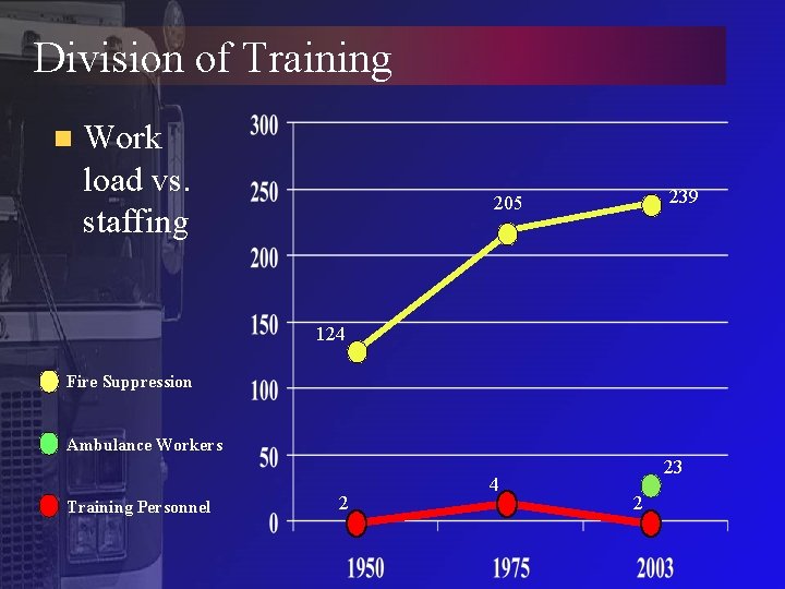 Division of Training n Work load vs. staffing 239 205 124 Fire Suppression Ambulance