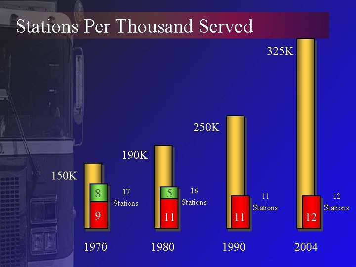 Stations Per Thousand Served 325 K 250 K 190 K 150 K 8 9