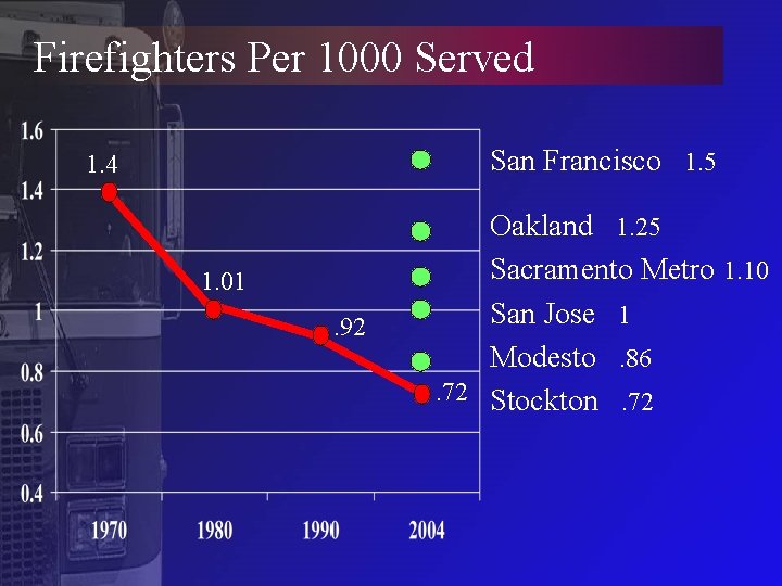 Firefighters Per 1000 Served San Francisco 1. 5 1. 4 1. 01. 92 Oakland