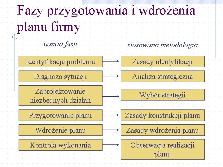 Fazy przygotowania i wdrożenia planu firmy nazwa fazy stosowana metodologia Identyfikacja problemu Zasady identyfikacji