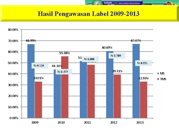 Hasil Pengawasan Label 2009 -2013 80. 00% 70. 00% 60. 69% 60. 00% 50.