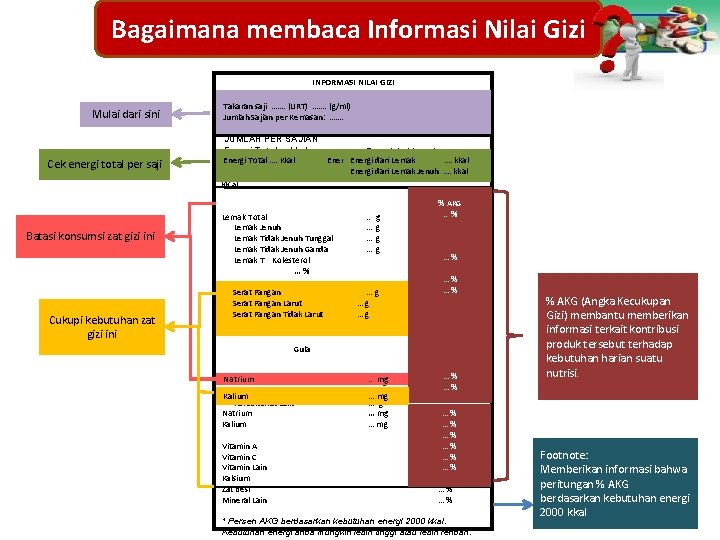 Bagaimana membaca Informasi Nilai Gizi INFORMASI NILAI GIZI Mulai dari sini Cek energi total