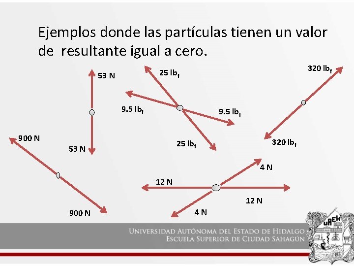 Ejemplos donde las partículas tienen un valor de resultante igual a cero. 320 lbf