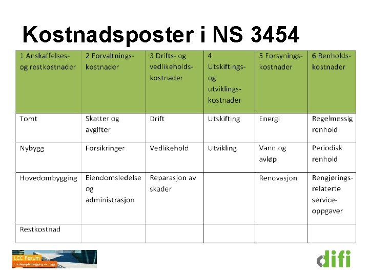 Kostnadsposter i NS 3454 