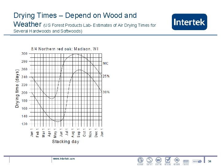 Drying Times – Depend on Wood and Weather (US Forest Products Lab- Estimates of
