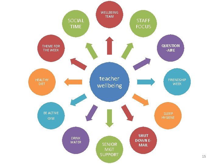 SOCIAL TIME WELLBEING TEAM STAFF FOCUS QUESTION -AIRE THEME FOR THE WEEK teacher wellbeing