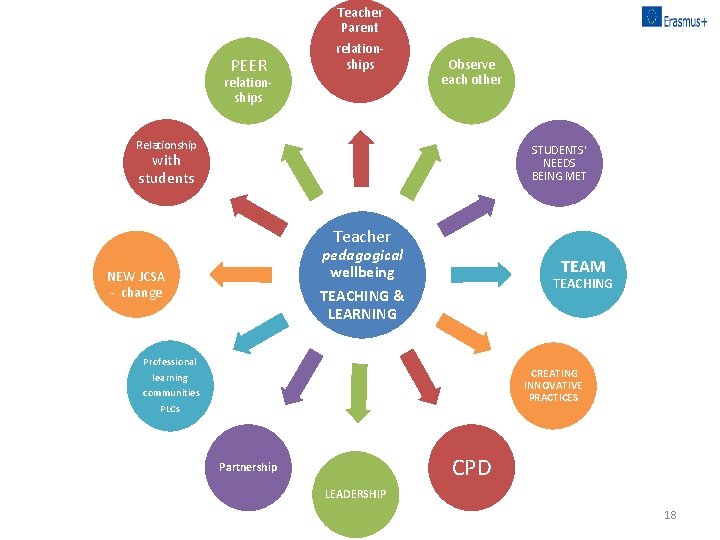 Teacher Parent PEER relationships Observe each other Relationship STUDENTS' NEEDS BEING MET with students