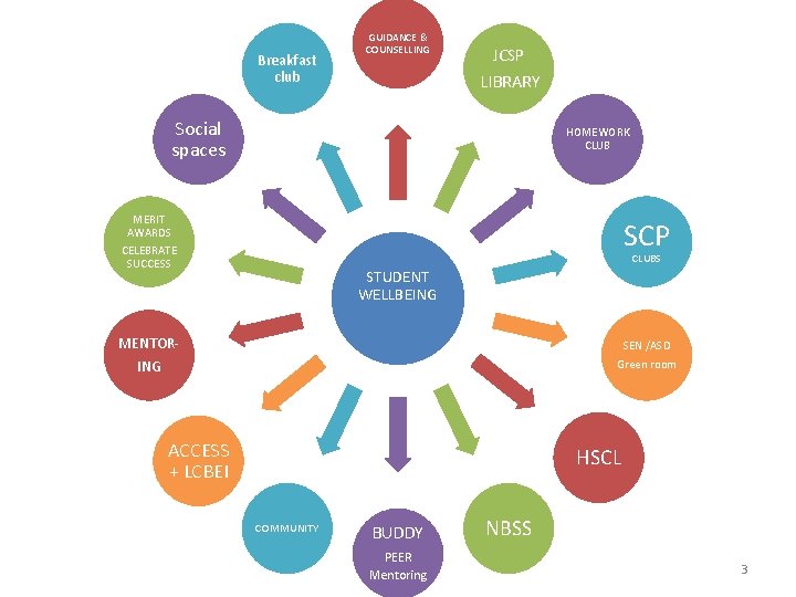 Breakfast club GUIDANCE & COUNSELLING JCSP LIBRARY Social spaces HOMEWORK CLUB MERIT AWARDS CELEBRATE