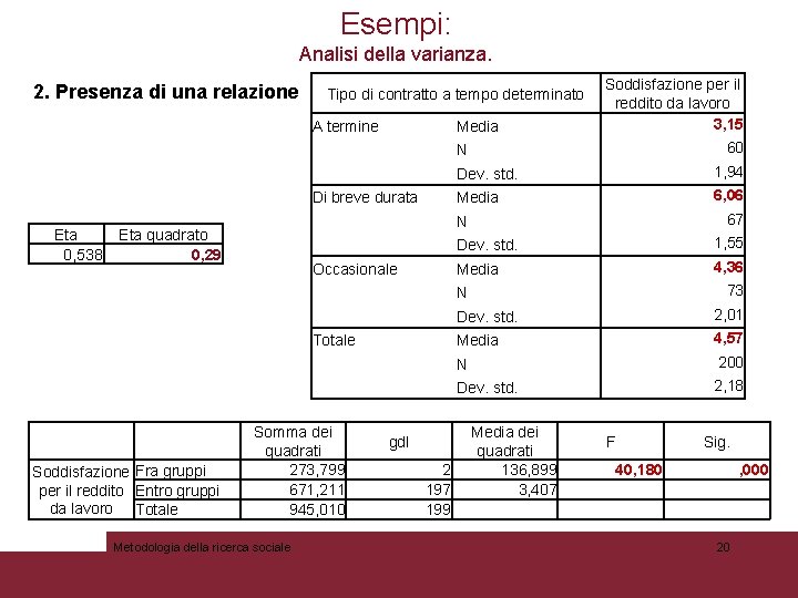 Esempi: Analisi della varianza. 2. Presenza di una relazione Tipo di contratto a tempo