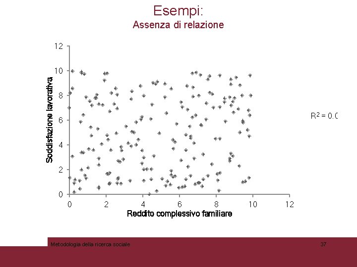 Esempi: Assenza di relazione 12 Soddisfazione lavorativa 10 8 R 2 = 0. 0087