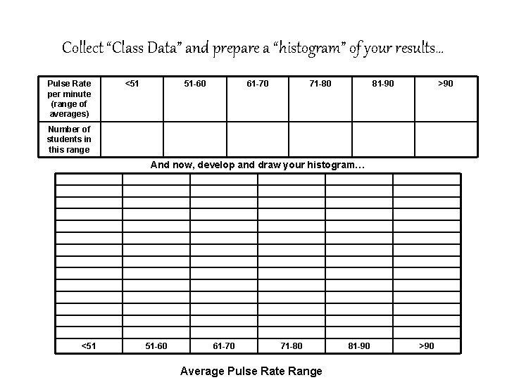 Collect “Class Data” and prepare a “histogram” of your results… Pulse Rate per minute