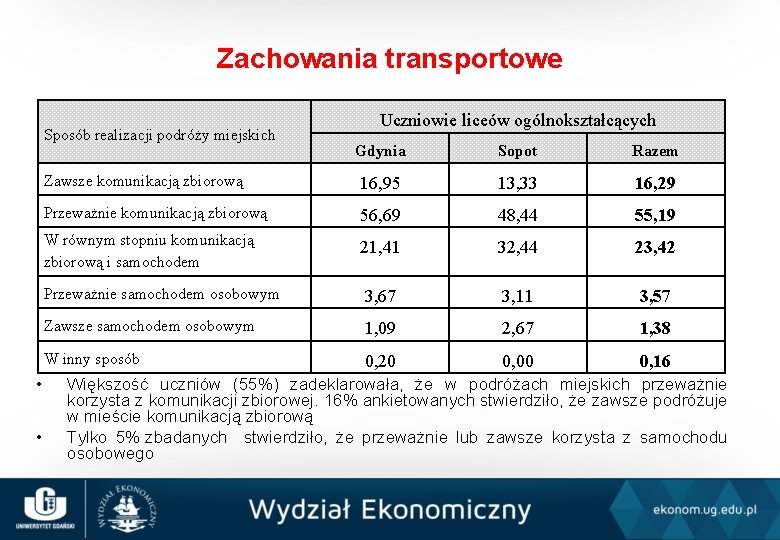 Zachowania transportowe Sposób realizacji podróży miejskich • • Uczniowie liceów ogólnokształcących Gdynia Sopot Razem