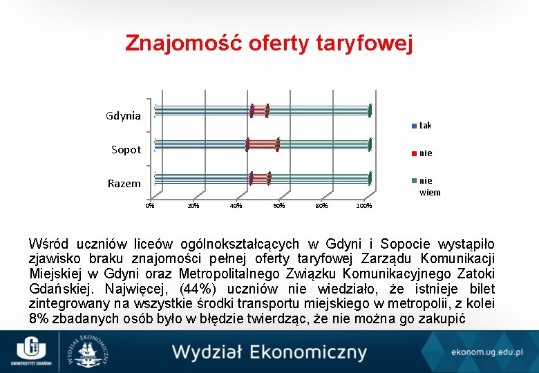 Znajomość oferty taryfowej Gdynia tak Sopot nie wiem Razem 0% 20% 40% 60% 80%