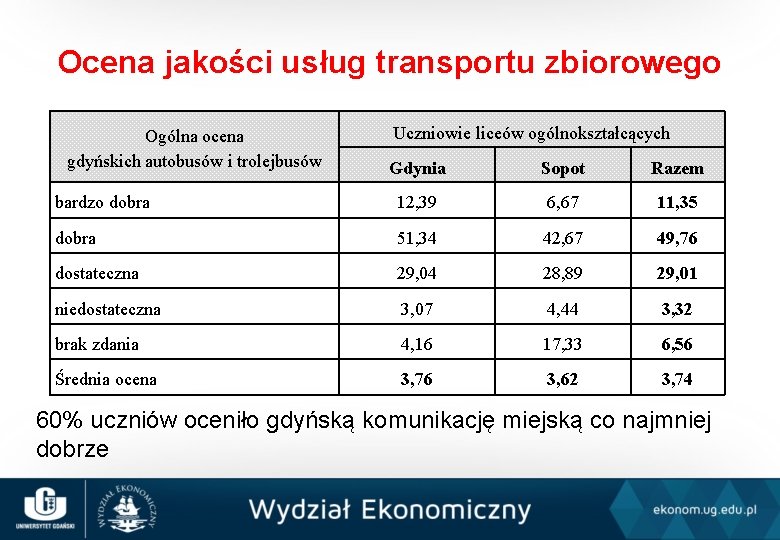 Ocena jakości usług transportu zbiorowego Ogólna ocena gdyńskich autobusów i trolejbusów Uczniowie liceów ogólnokształcących