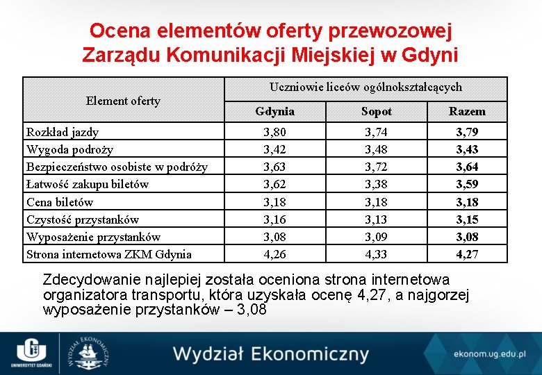 Ocena elementów oferty przewozowej Zarządu Komunikacji Miejskiej w Gdyni Element oferty Rozkład jazdy Wygoda