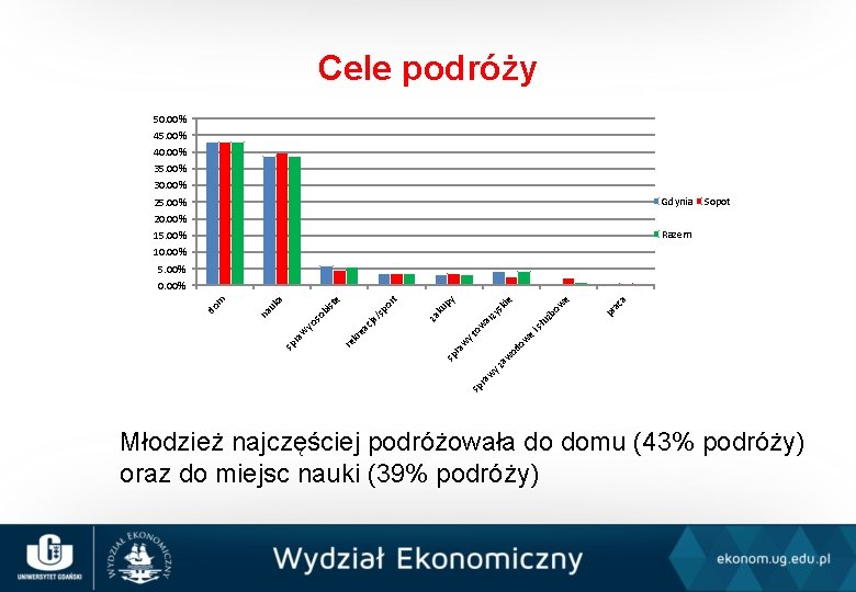 Cele podróży 50. 00% 45. 00% 40. 00% 35. 00% 30. 00% Gdynia 25.