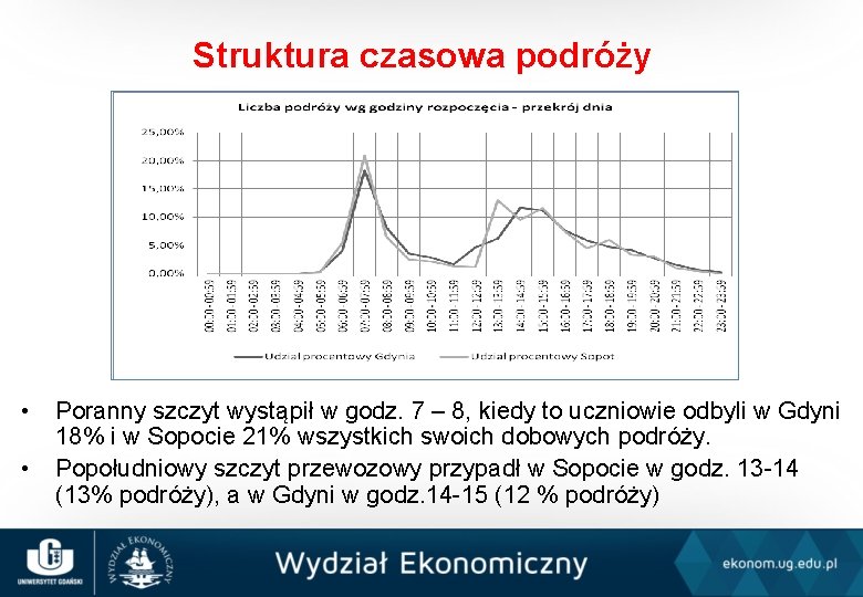 Struktura czasowa podróży • • Poranny szczyt wystąpił w godz. 7 – 8, kiedy