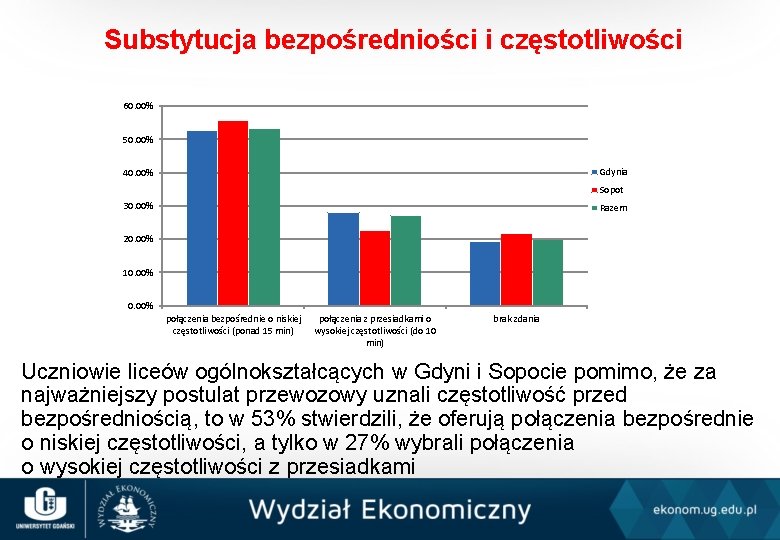 Substytucja bezpośredniości i częstotliwości 60. 00% 50. 00% Gdynia 40. 00% Sopot 30. 00%