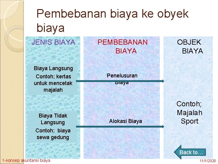 Pembebanan biaya ke obyek biaya JENIS BIAYA PEMBEBANAN BIAYA OBJEK BIAYA Biaya Langsung Contoh;