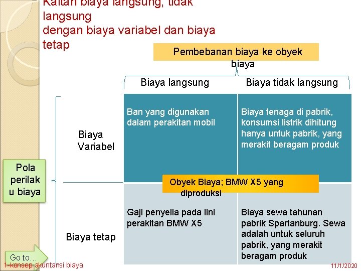 Kaitan biaya langsung, tidak langsung dengan biaya variabel dan biaya tetap Pembebanan biaya ke