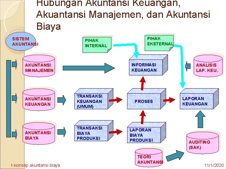 Hubungan Akuntansi Keuangan, Akuantansi Manajemen, dan Akuntansi Biaya SISTEM AKUNTANSI PIHAK INTERNAL INFORMASI KEUANGAN