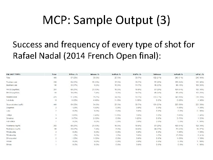 MCP: Sample Output (3) Success and frequency of every type of shot for Rafael