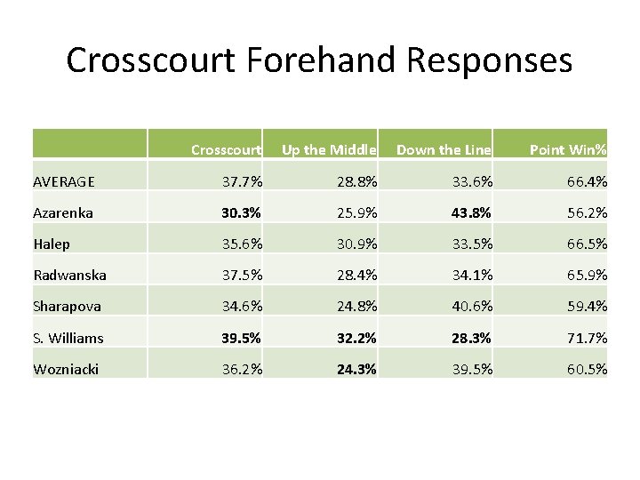 Crosscourt Forehand Responses Crosscourt Up the Middle Down the Line Point Win% AVERAGE 37.