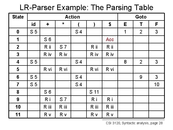 LR-Parser Example: The Parsing Table State Action id 0 + * S 5 (