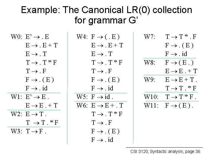 Example: The Canonical LR(0) collection for grammar G’ W 0: E’ . E E.