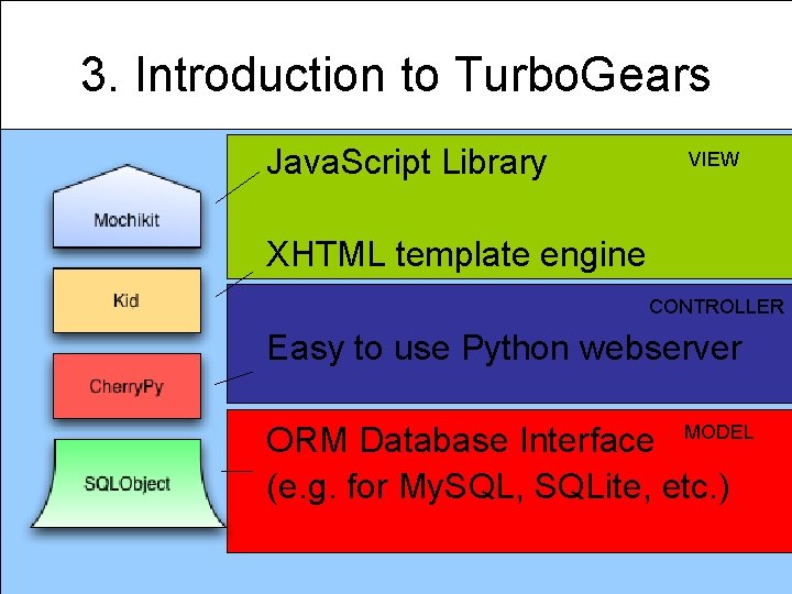 3. Introduction to Turbo. Gears Java. Script Library VIEW XHTML template engine CONTROLLER Easy