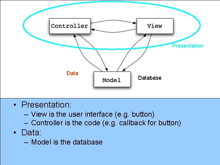 Presentation Database • Presentation: – View is the user interface (e. g. button) –