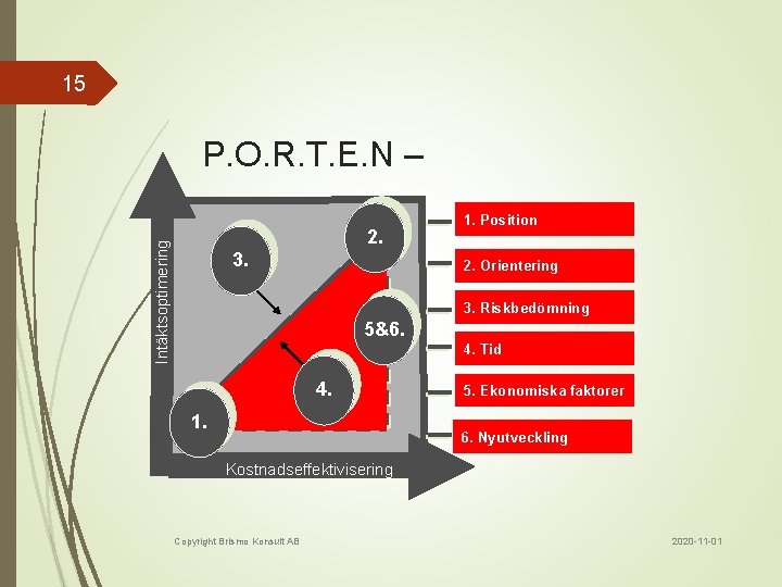 15 P. O. R. T. E. N – Intäktsoptimering 2. 3. 1. Position 2.