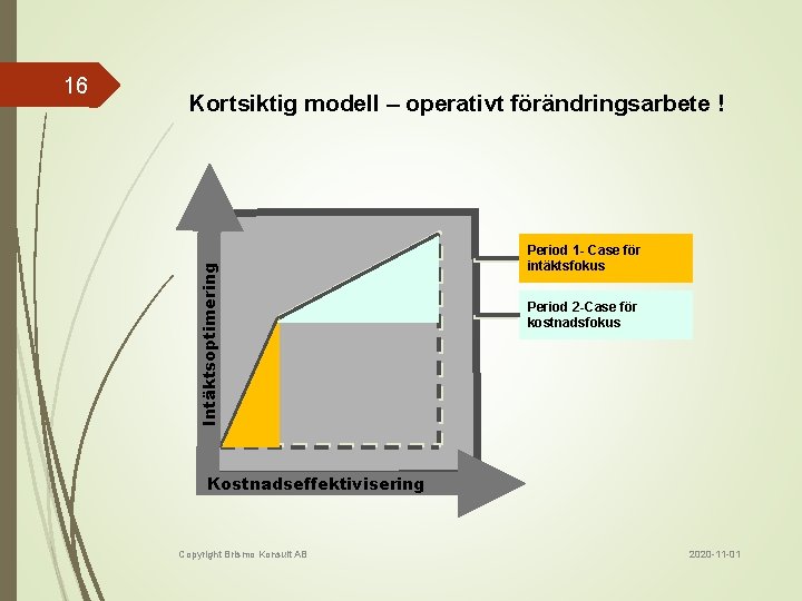 Kortsiktig modell – operativt förändringsarbete ! Intäktsoptimering 16 Period 1 - Case för intäktsfokus