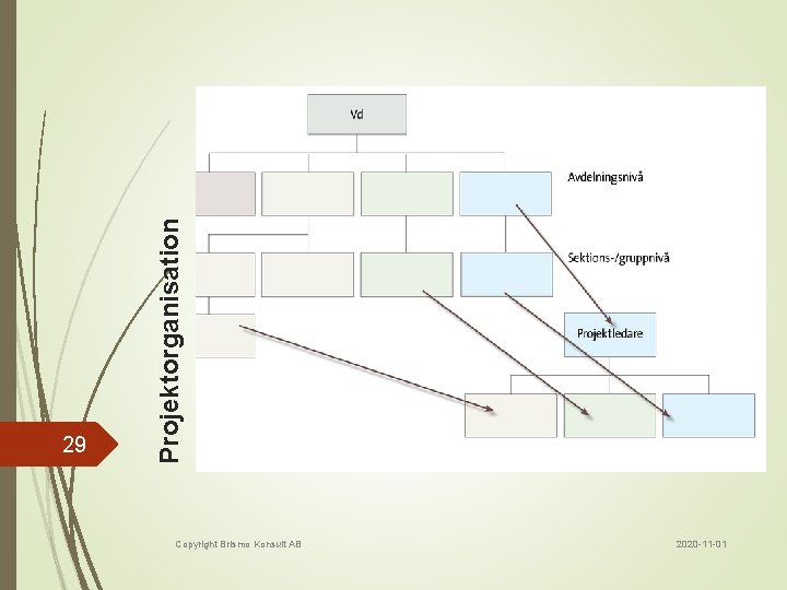 Projektorganisation 29 Copyright Brismo Konsult AB 2020 -11 -01 