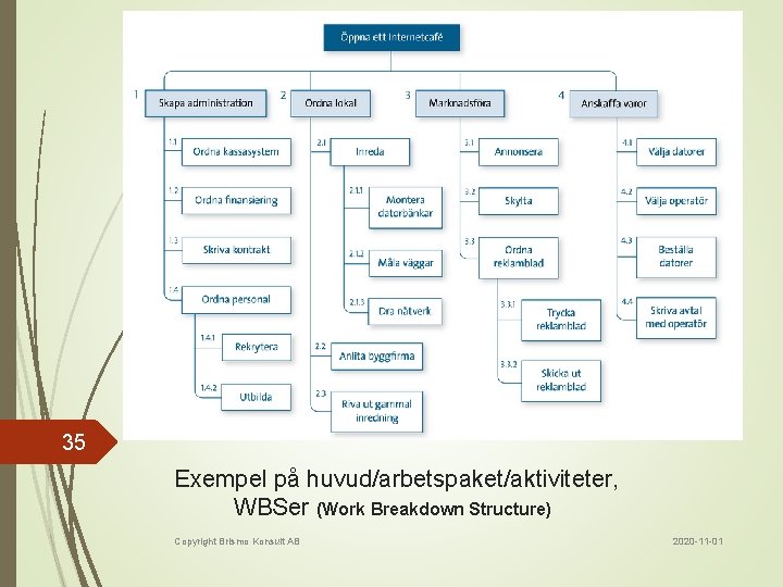 35 Exempel på huvud/arbetspaket/aktiviteter, WBSer (Work Breakdown Structure) Copyright Brismo Konsult AB 2020 -11