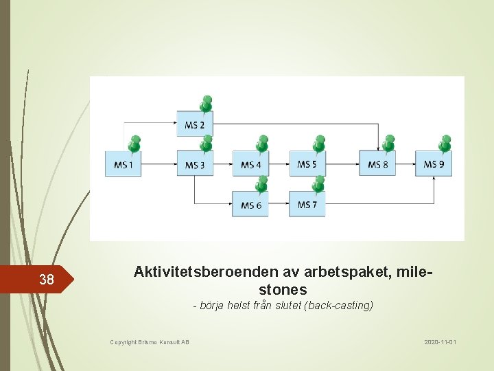 38 Aktivitetsberoenden av arbetspaket, milestones - börja helst från slutet (back-casting) Copyright Brismo Konsult