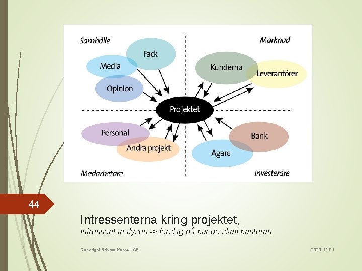 44 Intressenterna kring projektet, intressentanalysen -> förslag på hur de skall hanteras Copyright Brismo