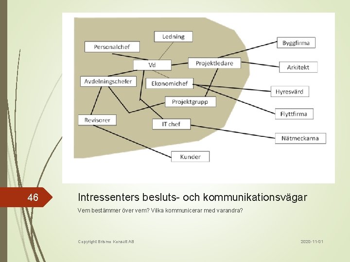 46 Intressenters besluts- och kommunikationsvägar Vem bestämmer över vem? Vilka kommunicerar med varandra? Copyright