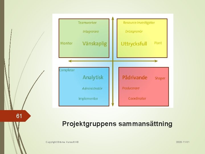 61 Projektgruppens sammansättning Copyright Brismo Konsult AB 2020 -11 -01 